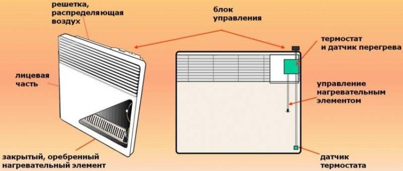 Конвекторы отопления электрические с терморегулятором настенные: характеристики, пояснения