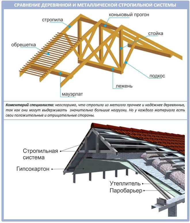 Устройство стропильной системы крыши