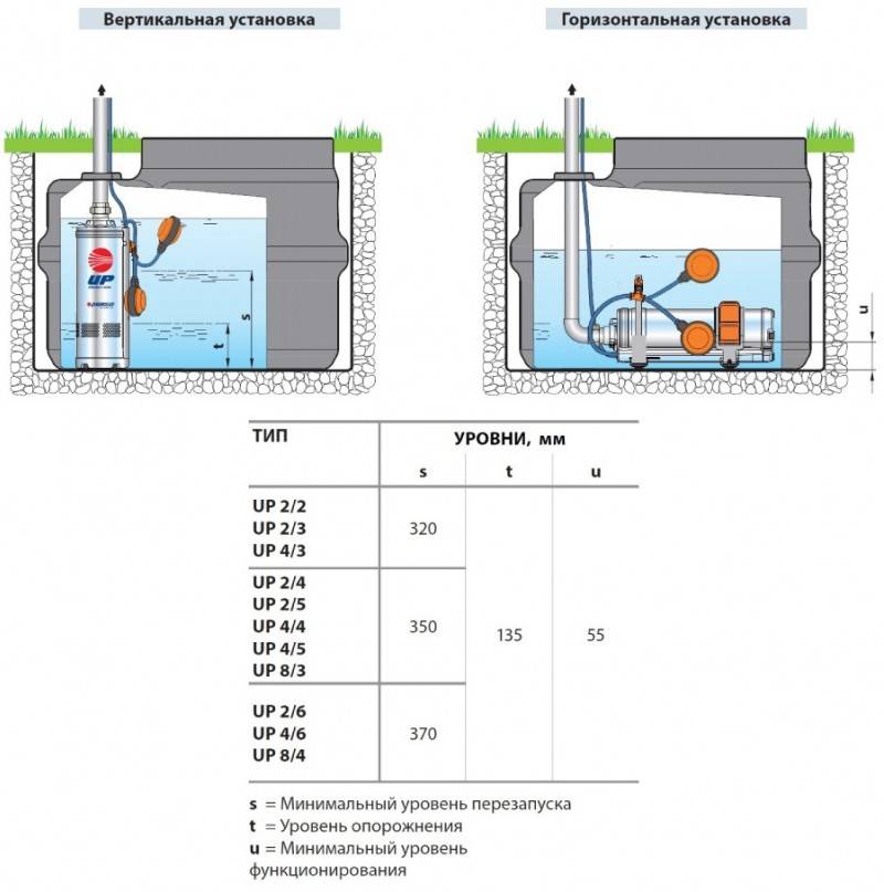 Как выбрать насос для скважины: виды, критерии и рекомендации