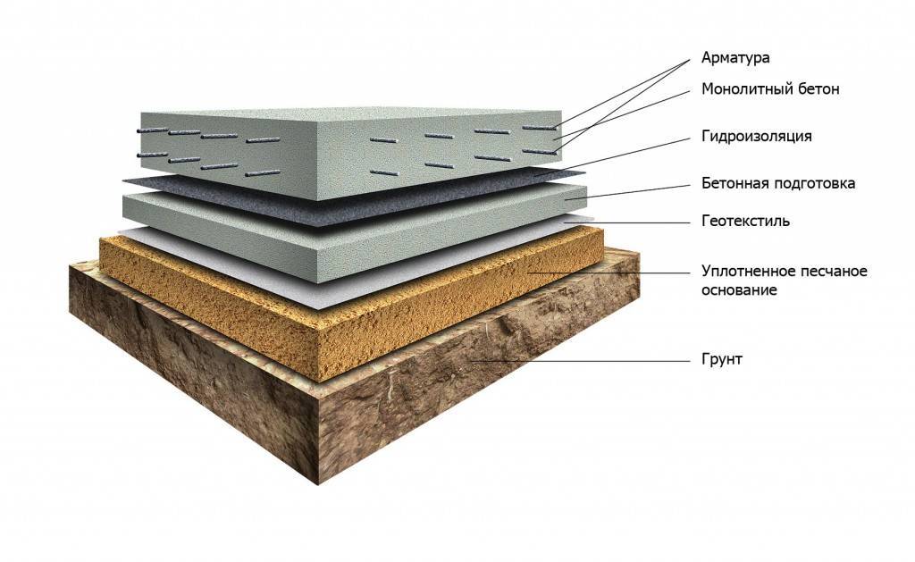 Защитный слой бетона для арматуры в фундаменте