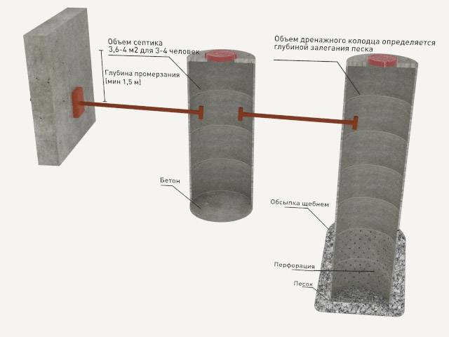 Септик из бетонных колец своими руками: схемы и этапы работ - строительство и ремонт