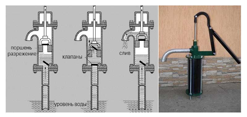 Ручной насос для воды из скважины – разновидности, устройства и принцип работы