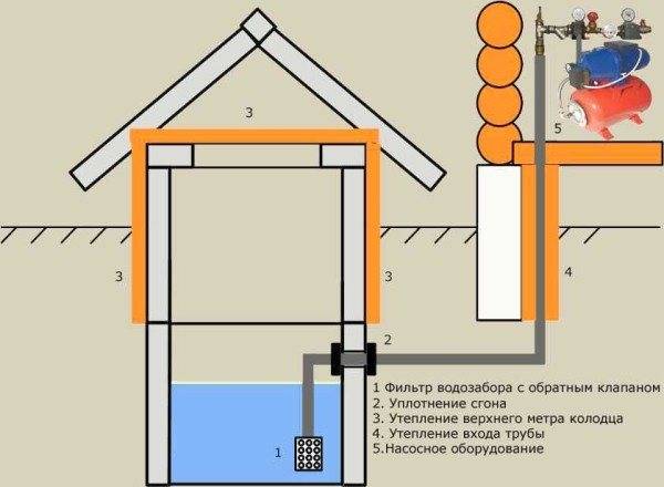 Как сделать водопровод на даче своими руками: правила прокладки, монтажа и обустройства