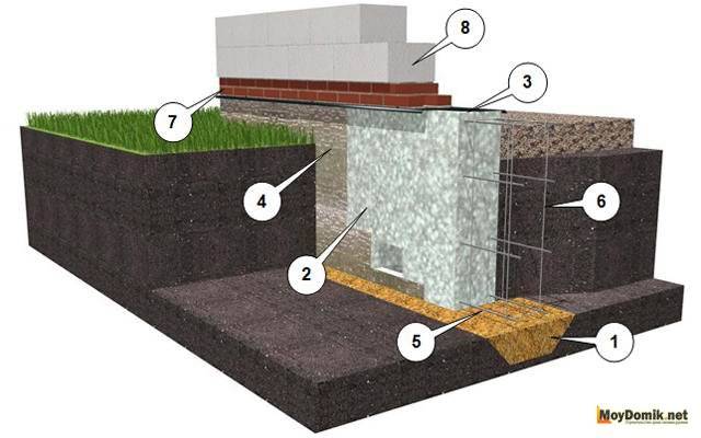 Ленточный фундамент с плитой по грунту: стоит ли делать? отзывы строителей