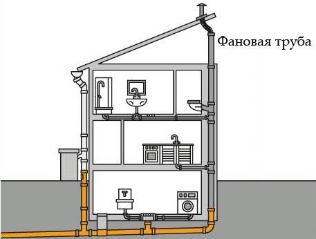Вентиляция канализации в частном доме: схемы и нормы - точка j
