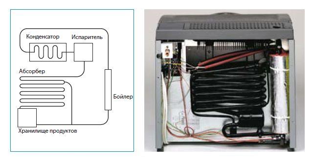 Какой принцип работы бытового холодильника: устройство компрессора, принципиальная схема