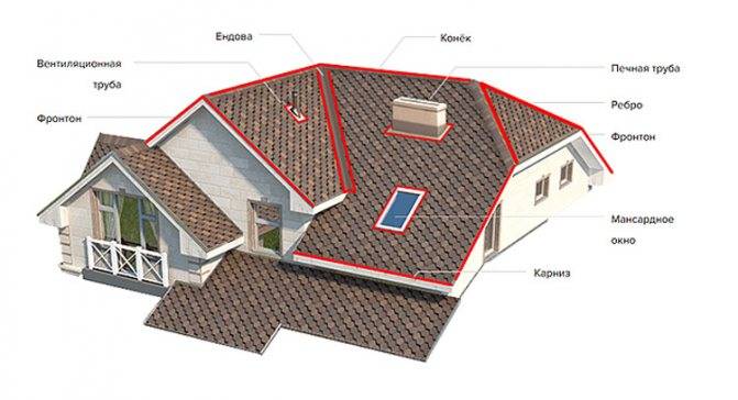 Устройство стропильной системы крыши