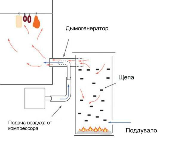 Дымогенератор своими руками для коптильни: варианты дымогенератора и пошаговая инструкция по сборке