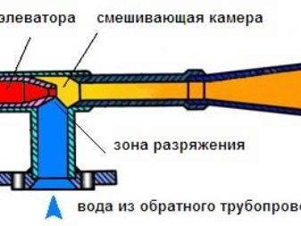 Элеваторный узел системы отопления: принцип работы, схема