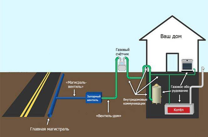 Прокладка газопровода: глубина и другие требования, через стену и под дорогой
