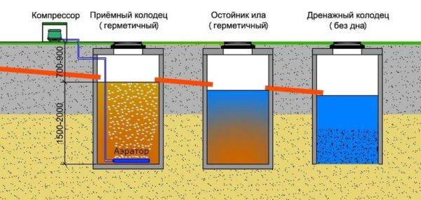 Виды гидроизоляции (герметизации) септика из бетонных колец от грунтовых вод, выбор материалов