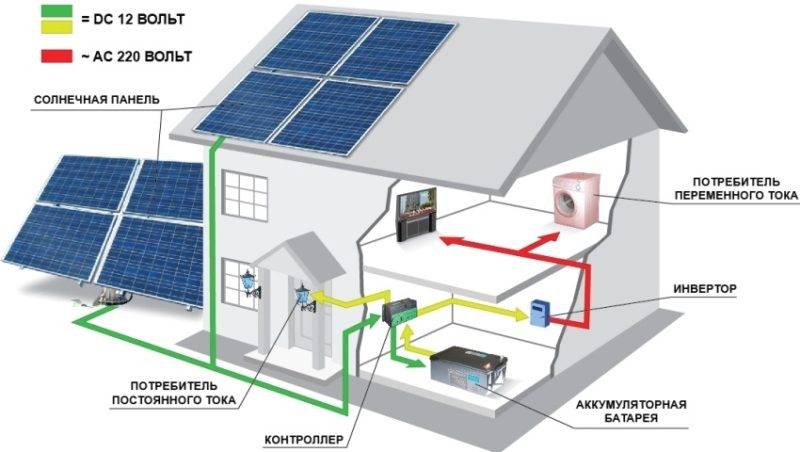 Солнечное отопление частного дома: варианты и схемы устройства
