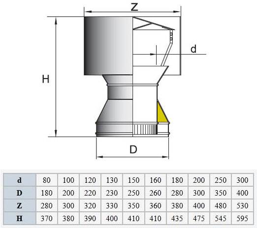 Дефлектор на дымоход газового котла: требования к установке и правила монтажа