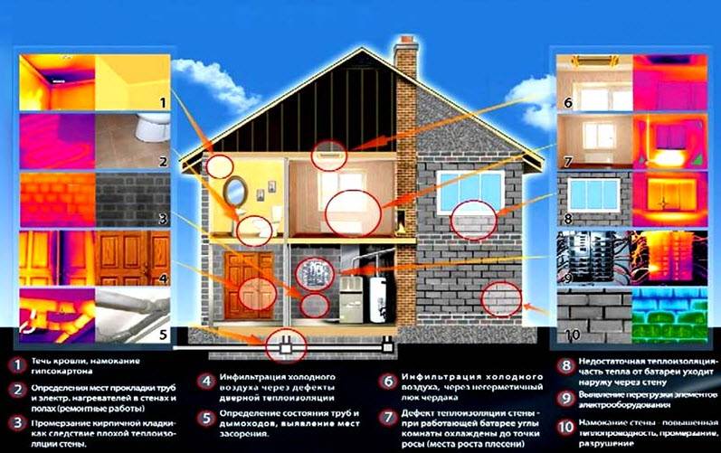 Тепловизор для строительства: виды и правила проведения проверки дома