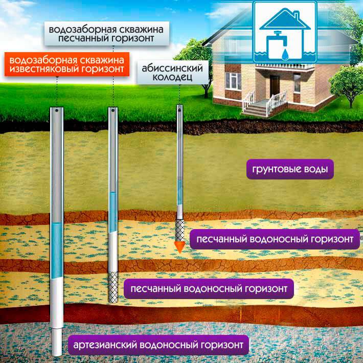 Как организовать ввод воды в дом: выбор способа водоснабжения + варианты обустройства