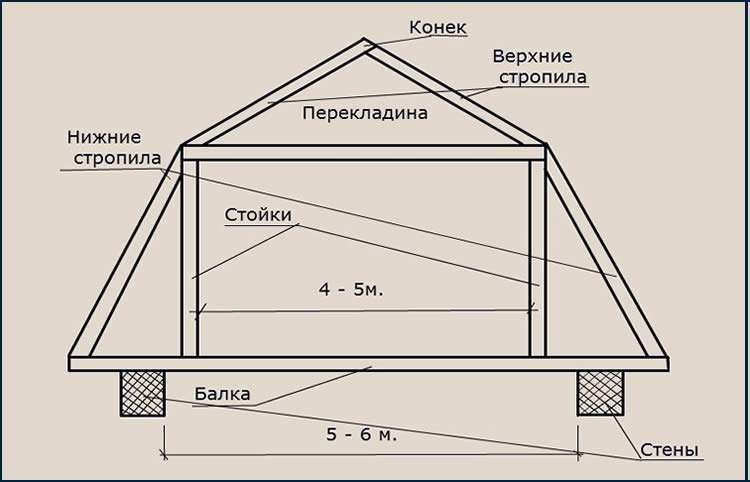 Мансардная крыша своими руками: чертежи и этапы строительства