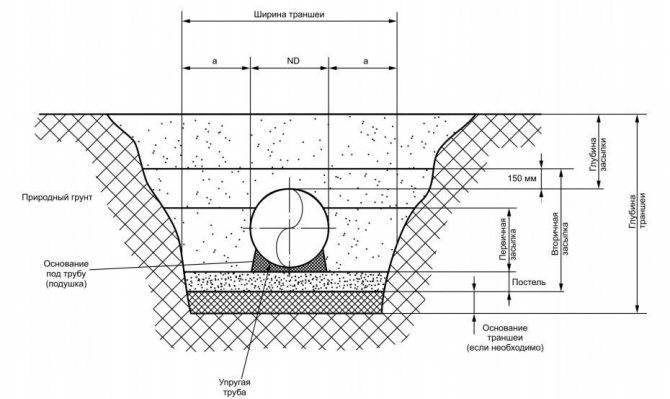 Надземные и подземные газопроводы: особенности устройства и прокладки
