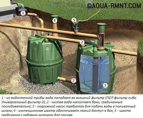 Водоотвод по расчету: устройство системы сбора дождевой воды для частного дома