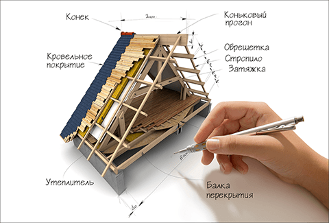 Каркас крыши: устройство, стропила, выбор материалов и технология монтажа
