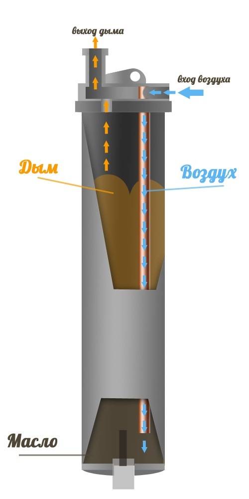 Дымогенератор для холодного копчения – устройство прибора, его размеры, принцип работы и основные виды